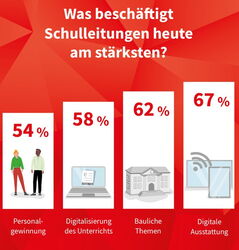 Was beschäftigt am stärksten? Was beschäftigt am stärksten?